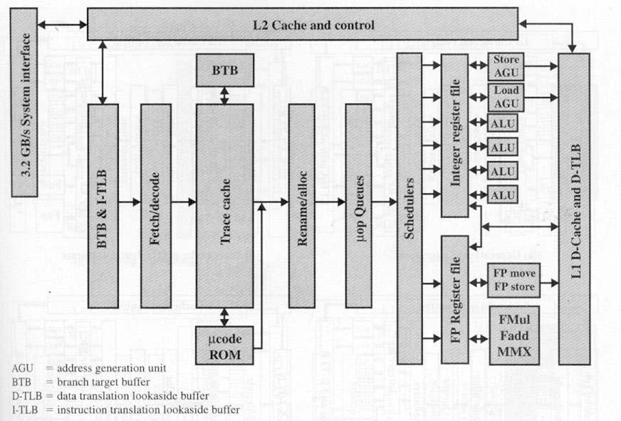 LA CPU del Pentium 4 Front End Trace cache Scheduling Execution Fig. 14.7 Stallings L 25 13/16 Pipeline del Pentium 4: Front end! Le istruzioni passano dalla cache primaria al buffer L2 (64 byte).