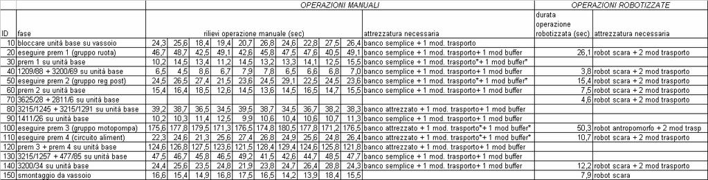 empistica di montaggio * se il premontaggio è inserito in linea Note Quando è indicata l alternativa fra l operazione manuale e quella robotizzata,