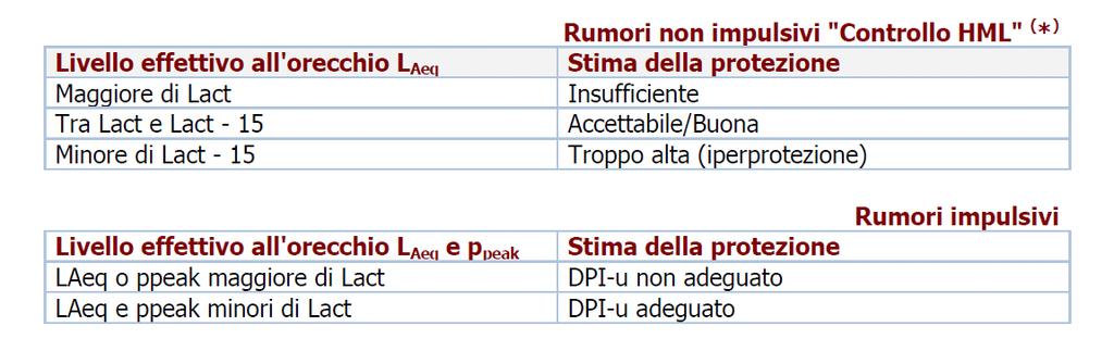 verifica del rispetto del valore limite 87 db(a) per il calcolo dell'esposizione personale effettiva al rumore l espressione utilizzata è analoga alla precedente dove, però, si è utilizzato al posto