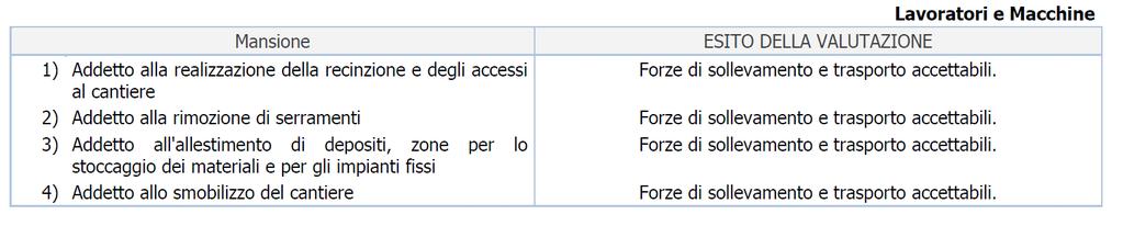 ESITO DELLA VALUTAZIONE MOVIMENTAZIONE MANUALE DEI CARICHI SOLLEVAMENTO E TRASPORTO Sulla base di considerazioni legate alla mansione svolta, previa consultazione del datore di lavoro e dei