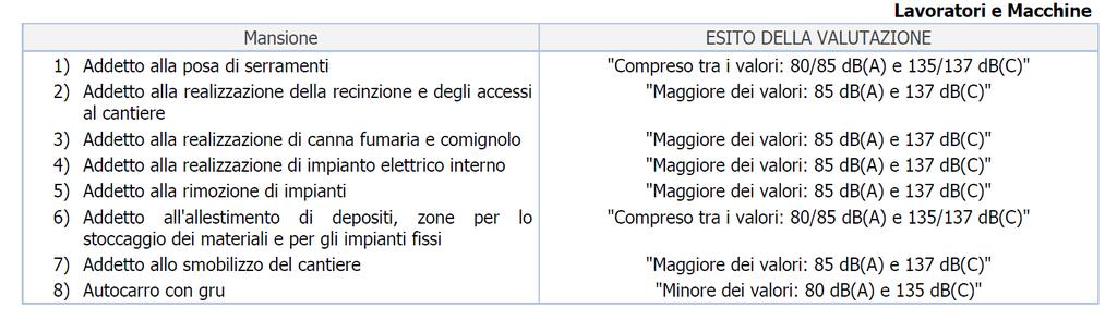 ESITO DELLA VALUTAZIONE RISCHIO RUMORE Di seguito sono riportati i lavoratori impiegati in lavorazioni e attività