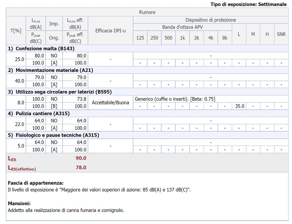 livelli di esposizione al rumore con riferimento alla