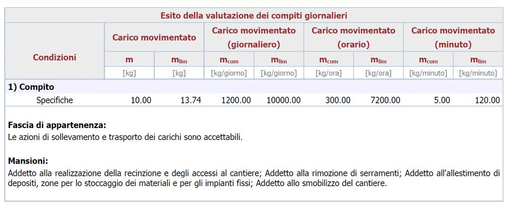 SCHEDE DI VALUTAZIONE MOVIMENTAZIONE MANUALE DEI CARICHI SOLLEVAMENTO E TRASPORTO Le schede di rischio che seguono, ognuna di esse rappresentativa di un gruppo omogeneo, riportano l'esito della