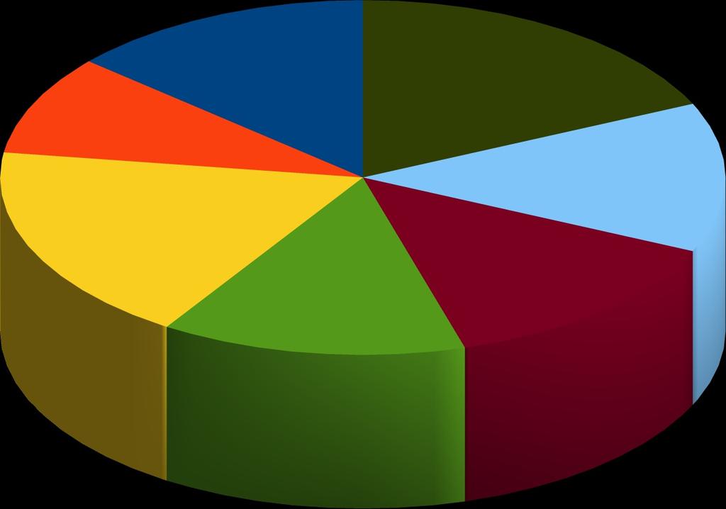 IMPRESE GIOVANILI ATTIVE - Composizione % per settore,6%,%,% C Attività manif