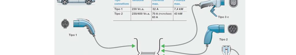 CONNETTORI AUTO I connettori associati alle colonnine di