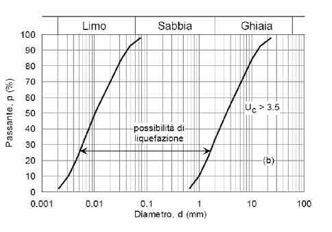 Figura n.5.2 Fuso di terreno suscettibile di liquefazione (U c > 3.