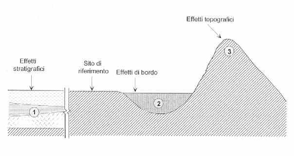 SLD (T R = 50 anni) a g 0.032g F 0 2.553 T* C 0.212 2.3 Parametri di risentimento in superficie Gli effetti di amplificazione locale dovuti alla stratigrafia ed alla conformazione topografica (cfr.