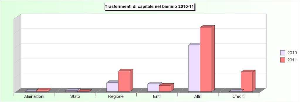 Tit.4 - TRASFERIMENTI DI CAPITALI (Accertamenti competenza) 2007 2008 2009 2010 2011 1 Alienazione di beni patrimoniali