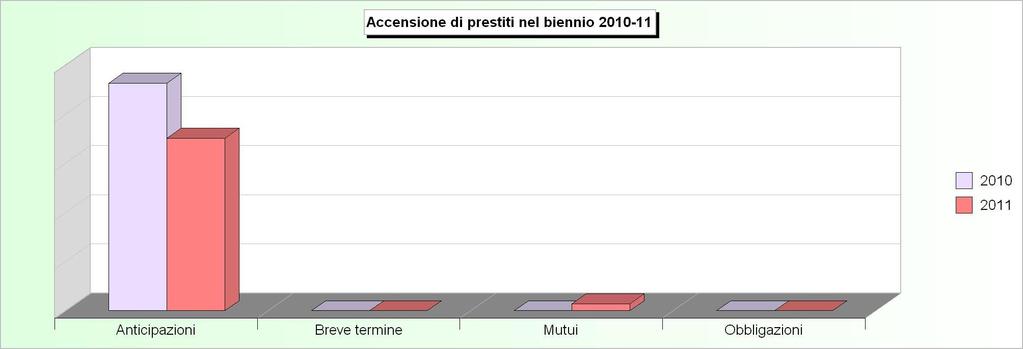 Tit.5 - ACCENSIONE DI PRESTITI (Accertamenti competenza) 2007 2008 2009 2010