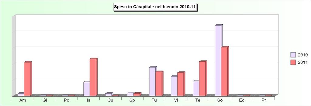 Tit.2 - SPESE IN CONTO CAPITALE (Impegni competenza) 2007 2008 2009 2010 2011 1 Amministrazione, gestione e controllo 262.000,00 11.750,00 62.988,60 10.000,00 147.
