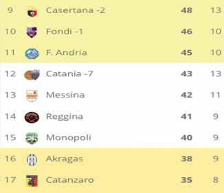 REGGINA CATANIA - SIRACUSA TARANTO - VIBONESE Classifica Girone C PROSSIMO TURNO domenica 7 maggio