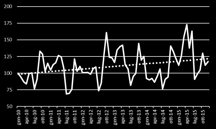 periodo in esame i prezzi sono cresciuti, ma come si osserva dall andamento della linea continua le oscillazioni da un mese all altro e tra campagne diverse sono molto ampie.