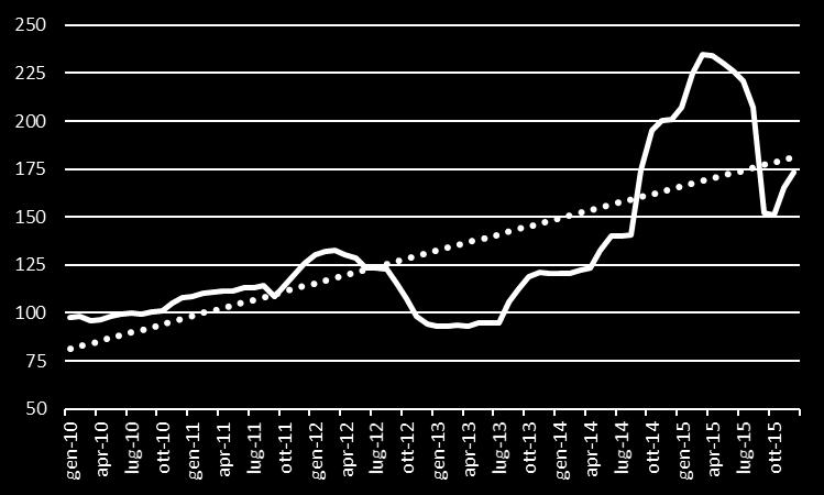 Figura 10 - Dinamica dell indice dei prezzi all origine degli agrumi (2010=100) Fonte: Ismea La figura seguente mostra la dinamica mensile dell indice dei prezzi all origine dell aggregato frutta in