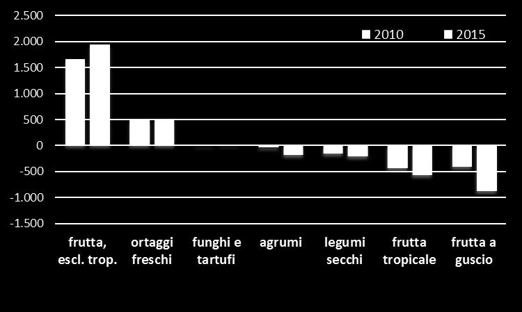 La riduzione del saldo della bilancia commerciale non è imputabile alla riduzione delle esportazioni bensì all aumento dell esborso relativo alle importazioni che è cresciuto ad un ritmo più