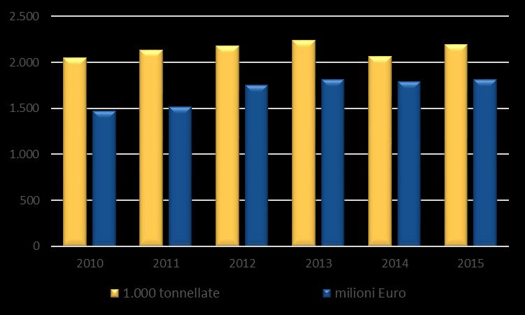 Figura 19 - Saldo in volume e valore degli scambi di prodotti ortofrutticoli trasformati Fonte: elaborazioni Ismea su dati Istat L aumento del saldo della bilancia commerciale è imputabile all