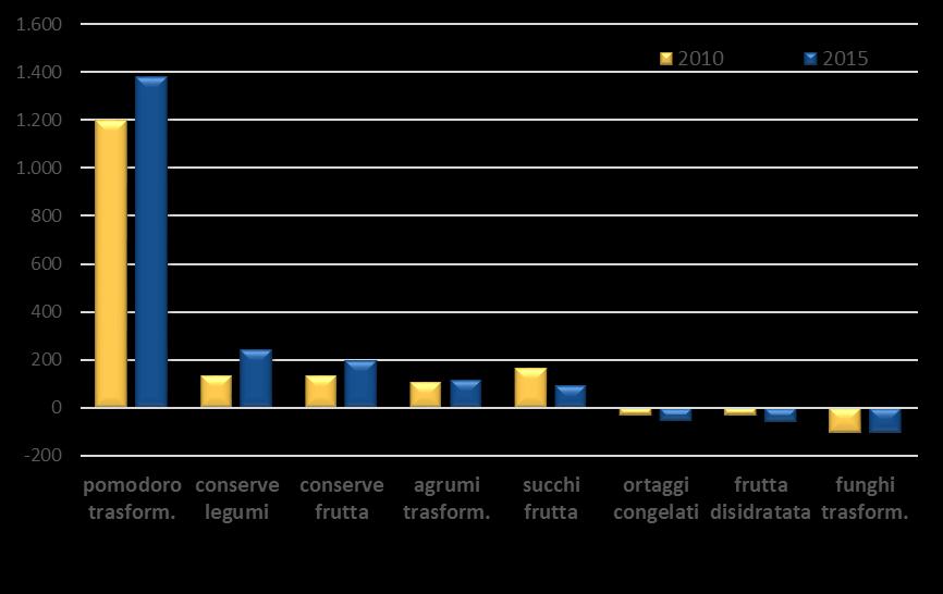 anno. Tale dinamica ha determinato la crescita del saldo, nonostante l esborso relativo alle importazioni sia cresciuto ad un ritmo medio del 4,7%, ossia superiore a quello delle esportazioni.