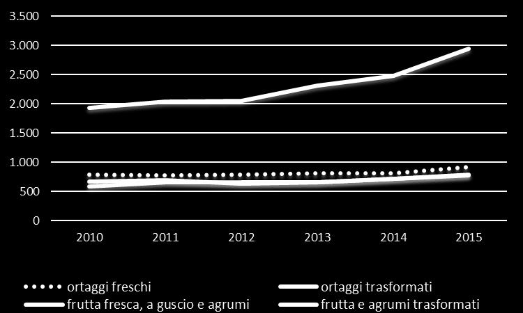 Le importazioni Nel periodo 2010-2015, le importazioni di prodotti ortofrutticoli dell Italia sono aumentate sia in termini reali, sia dei relativi introiti monetari.