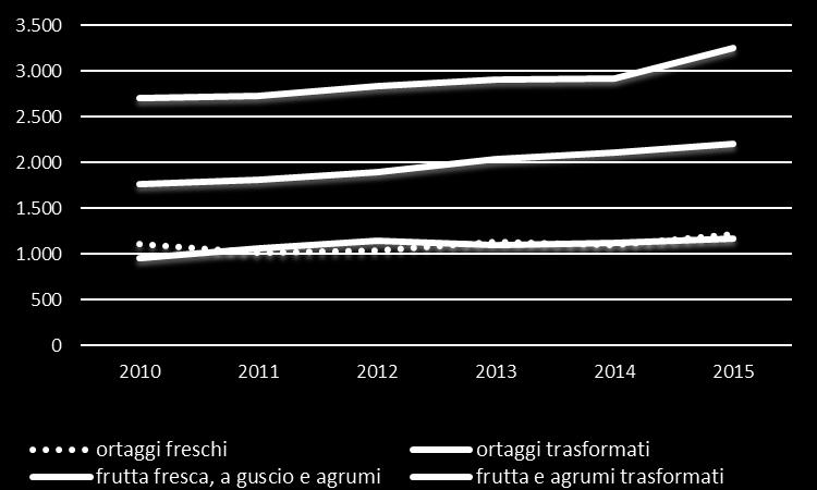 variazione), mentre gli introiti monetari sono cresciuti del 3,7% all anno grazie all aumento del valore medio dei prodotti esportati.