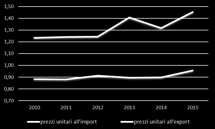 Figura 23 - Andamento dei prezzi unitari all export ed all import degli ortaggi freschi (valori in Euro/kg) Fonte: elaborazioni Ismea su dati Istat Per quanto riguarda frutta fresca ed agrumi, si