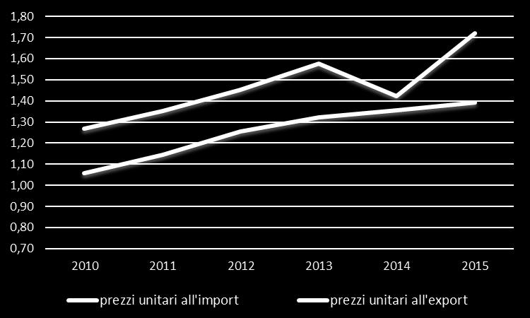 Figura 25 - Andamento dei prezzi unitari all export ed all import degli ortaggi trasformati (valori in Euro/kg) Fonte: elaborazioni Ismea su dati Istat Figura 26 - Andamento dei prezzi unitari all