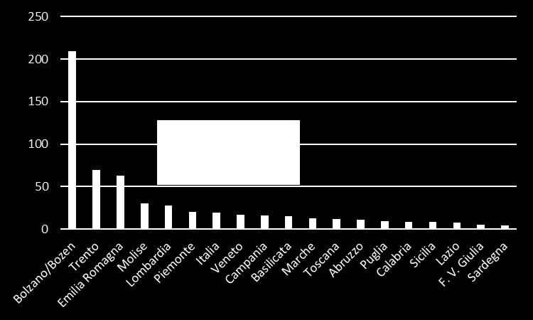 Analogamente, nel periodo in esame, crescono anche altre importanti statistiche relative alle OP, come ad esempio la superficie investita che aumenta da 335mila ettari del 2012 a 354mila ettari del