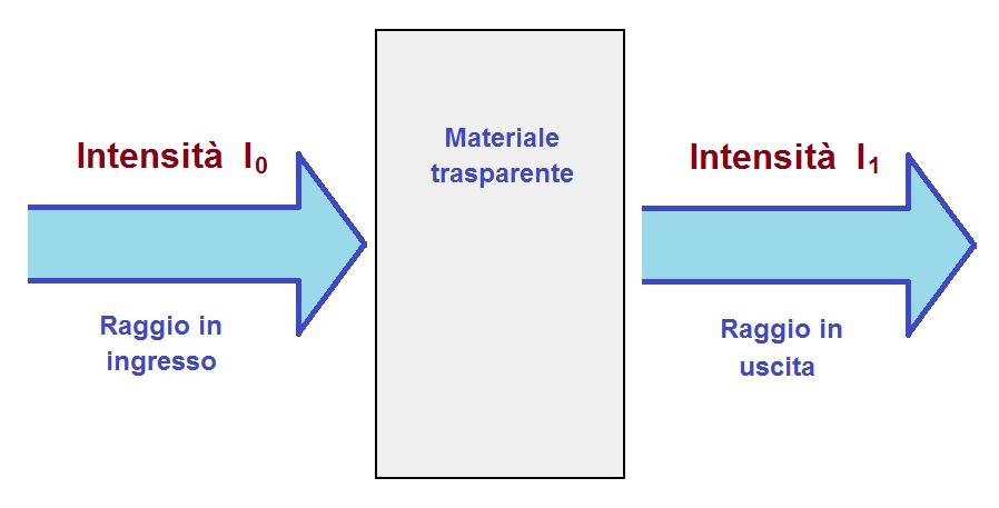 Trasmissione della luce