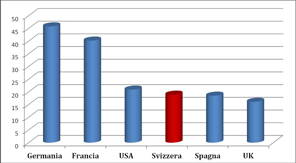 ESPORTAZIONI ITALIANE PER PAESI Quarto importatore al