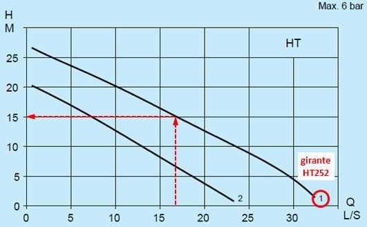 Lunghezza tubazione m 280.0 Perdita di carico distribuita m 1.98 Perdite di carico localizzate m 0.49 Intero collegamento Perdita di carico complessiva m 6.17 Quota punto di recapito m s.l.m. 14.