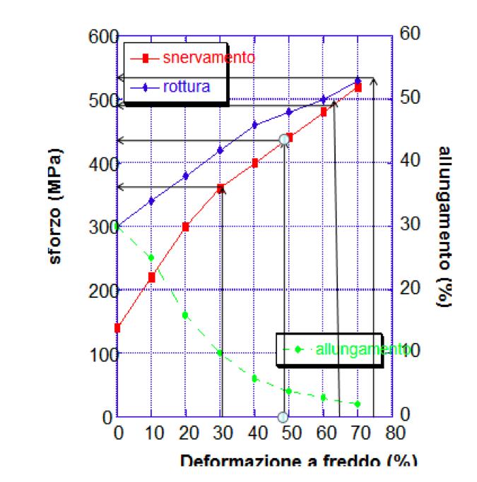 Tecnologia dei Materiali e Chimica Applicata Soluzione Esercitazione IV 3. Calcolare lo sforzo necessario da applicare sul filo per ottenere questa deformazione.