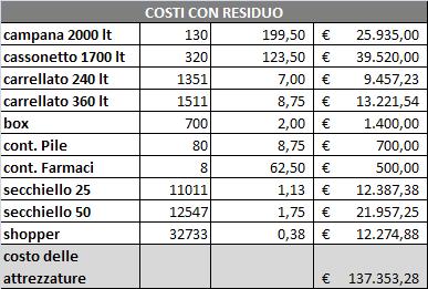Costi delle attrezzature In base ai costi unitari di gestione (comprensivi della quota di ammortamento e degli altri costi di gestione (manutenzione e oneri finanziari), riportati in appendice e con