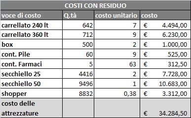 Costi delle attrezzature In base ai costi unitari di gestione (comprensivi della quota di ammortamento e degli altri costi di gestione (manutenzione e oneri