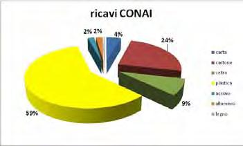 RICAVI CONAI I ricavi derivanti dai contributi riconosciuti dal CONAI (Consorzio Nazionale Imballaggi) sono stati calcolati in base a quanto disposto dall accordo quadro vigente ANCI-CONAI.
