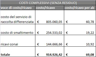 ANALISI DEI COSTI COMPLESSIVI Il costo complessivo del nuovo servizio si deduce sommando i costi della raccolta ai i costi di smaltimento.