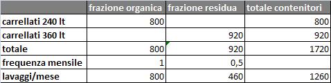 Lavaggio contenitori Con l immissione sul territorio di contenitori per il porta a porta diventa necessario dimensionare anche il servizio di lavaggio delle