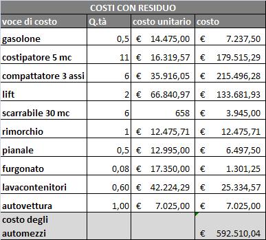 Costi degli automezzi In base ai costi unitari di gestione (comprensivi della quota di ammortamento e degli altri costi di gestione (carburante, pneumatici, olio, manutenzione, assicurazione, tassa