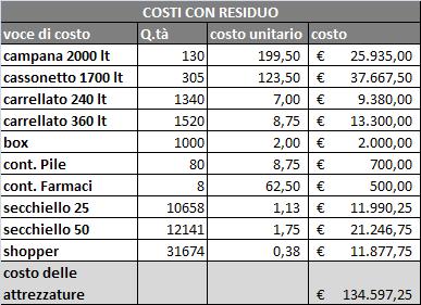 Costi delle attrezzature In base ai costi unitari di gestione (comprensivi della quota di ammortamento e degli altri costi di gestione (manutenzione e oneri finanziari), riportati in appendice e con