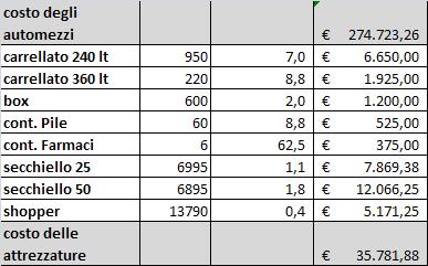 calcolati i costi relativi alle attrezzature per ogni singolo servizio.