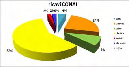 analisi effettuate da CONAI su Napoli e sugli obiettivi di Conai per il mezzogiorno.