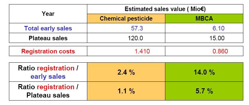 Il problema della registrazione Il costo stimato per un agente di lotta biologica microbico è il 60% di quello di un principio chimico