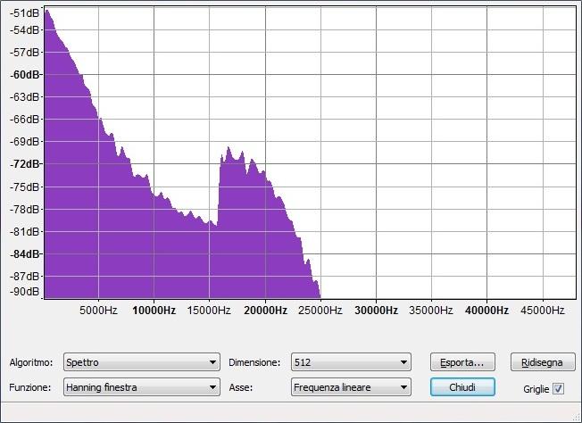 Analisi in frequenza del formato MP3 Anche in questo caso il formato MP3 non risulta abbastanza generoso nelle componenti di frequenza più alte, trascurando anche componenti di bassa frequenza. 4.5.