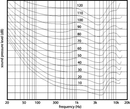 Fig. 1.9 - Curva di Fletcher Munson La Fig. 1.9 mostra l'insieme di curve che rappresentano la sensibilità dell'orecchio umano rispetto alle varie frequenze, per diversi livelli di pressione sonora.