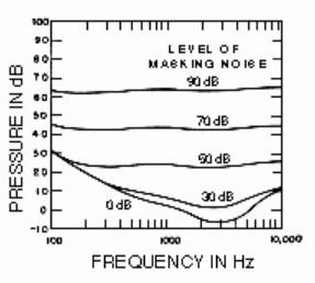 Infine nell'ultimo riquadro a sinistra, considerando una segnale mascherante da 800 Hz di varie ampiezze, quando questa frequenza si trova a 20dB sopra la soglia di percezione, tutta l'informazione