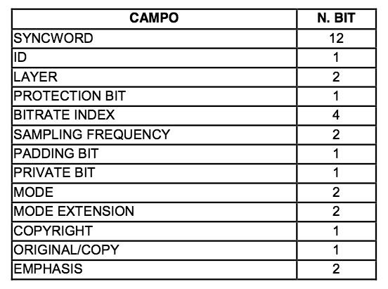 Tramite i seguenti parametri è possibile calcolare la lunghezza di un frame : numero di campioni per frame (per il layer III e pari a 1152); bit rate (BIT/SEC); frequenza di campionamento del segnale