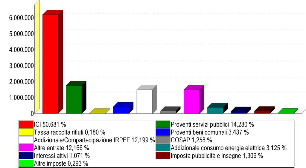 Le principali Entrate proprie sono state: IL BILANCIO CORRENTE 2007 Le Entrate Entrate Tributarie IMPOSTA ICI Tassa per la raccolta rifiuti Addizionale IRPEF e Compartecipazione IRPEF Addizionale