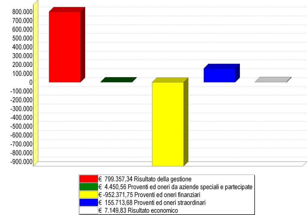 IL RISULTATO ECONOMICO 2007 Il conto economico 2007, ottenuto quale somma degli addendi sotto riportati si chiude con un risultato pari a euro 7.