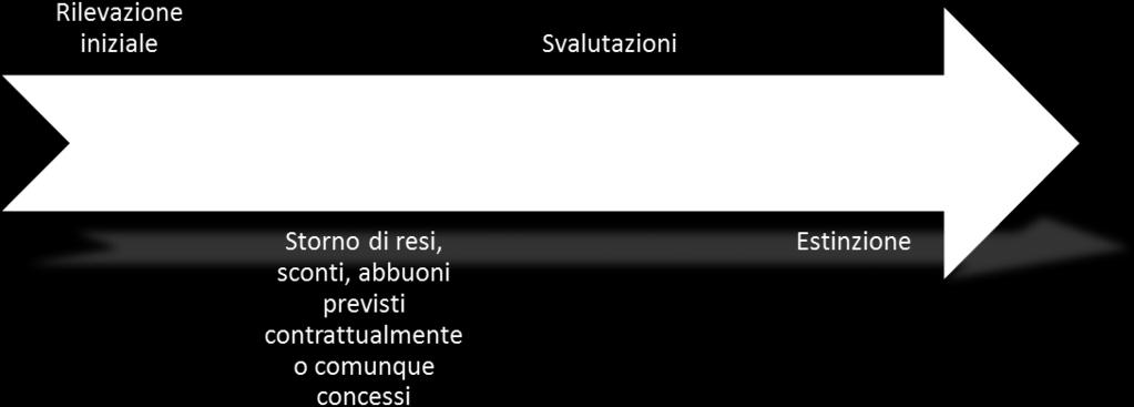 scadenza sono di scarso rilievo. Società di persone e imprese individuali: anche tali soggetti si estendono i concetti di cui sopra, ex art. 2217 c. 2 c.c. (a tal fine, si ritiene doversi fare riferimento ai limiti dimensionali, non essendovi alcun bilancio UE).