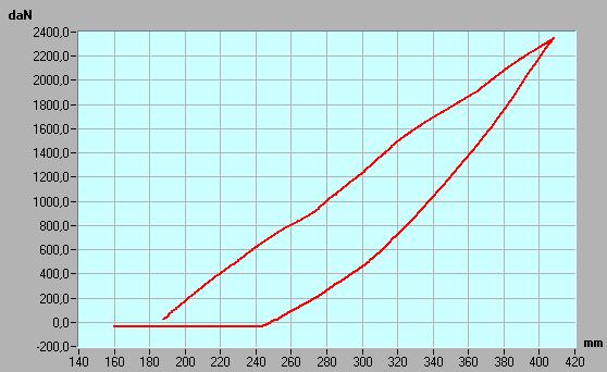 Verifica della struttura di protezione secondo il Codice OCSE n.4 La struttura di protezione di cui alla sezione precedente è stata sottoposta alla sequenza di prove prevista dal codice OCSE n.