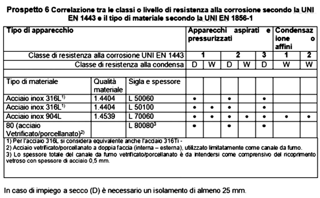 COMBUSTIBILE LIQUIDO COSA E COME SCEGLIERE Gli aspetti fondamentali nella scelta del giusto camino metallico sono: Temperatura