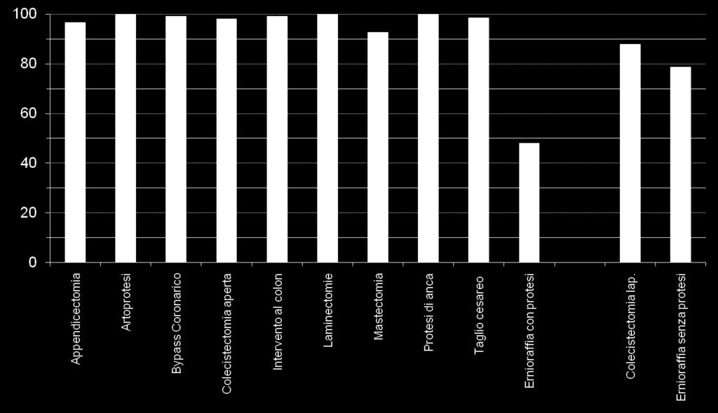 Utilizzo di antibiotici (%) Utilizzo di antibiotici Dato complessivo 2664/2835=94% Raccomandazione