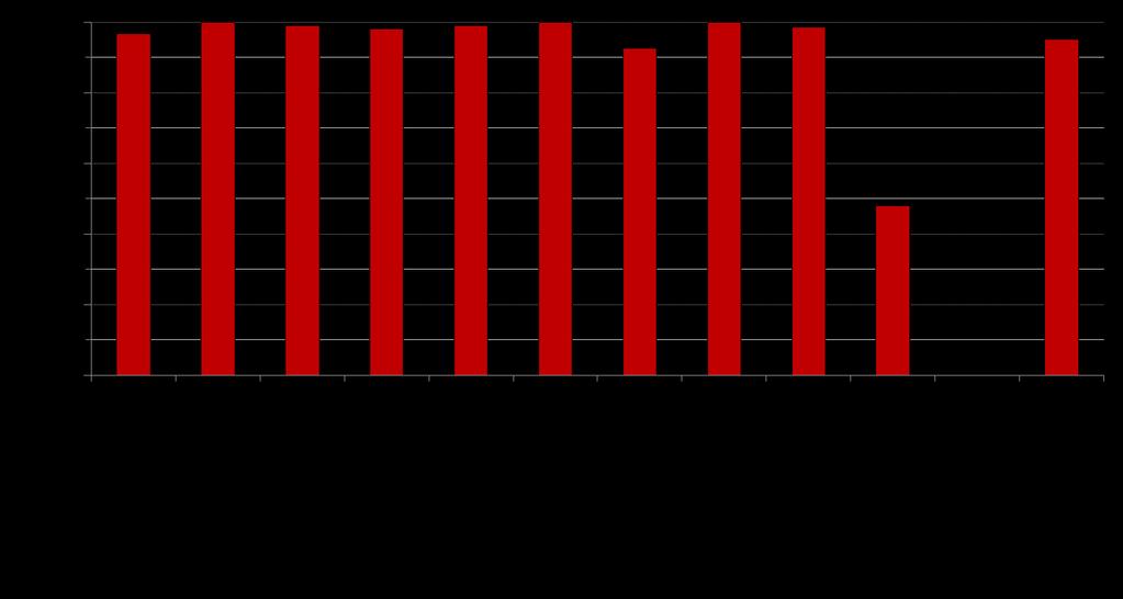 Utilizzo di antibiotici (%) Utilizzo di